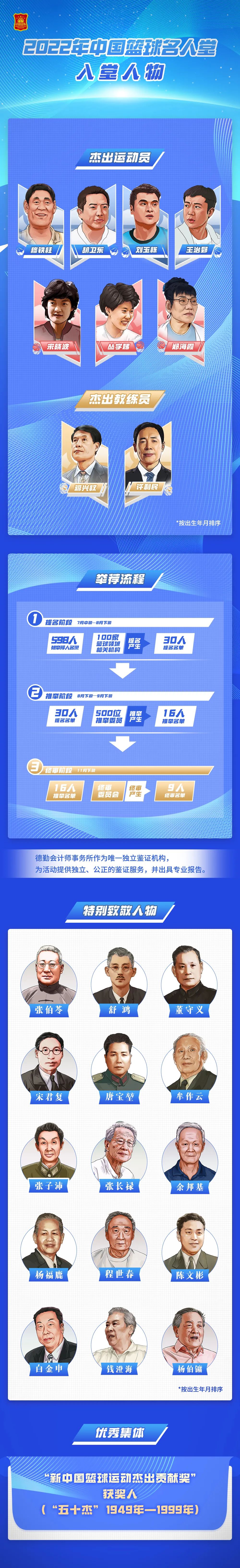2025中国篮球名人堂入堂规模确定：9位个人与1个