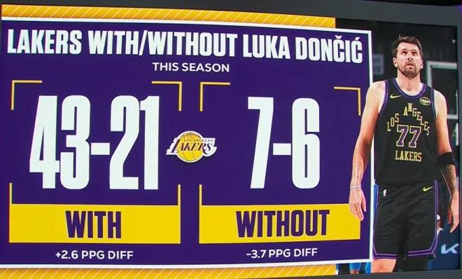 东契奇左腿筋二级拉伤赛季报销 湖人战绩暴跌网