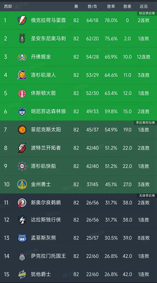 NBA常规赛收官战掘金锁定
